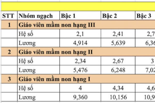 Bội số của thang lương là gì?