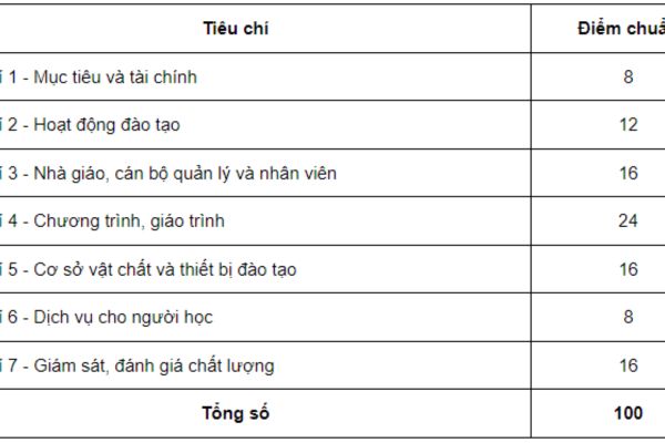 Điều kiện công nhận đạt tiêu chuẩn chất lượng chương trình đào tạo được quy định như thế nào?