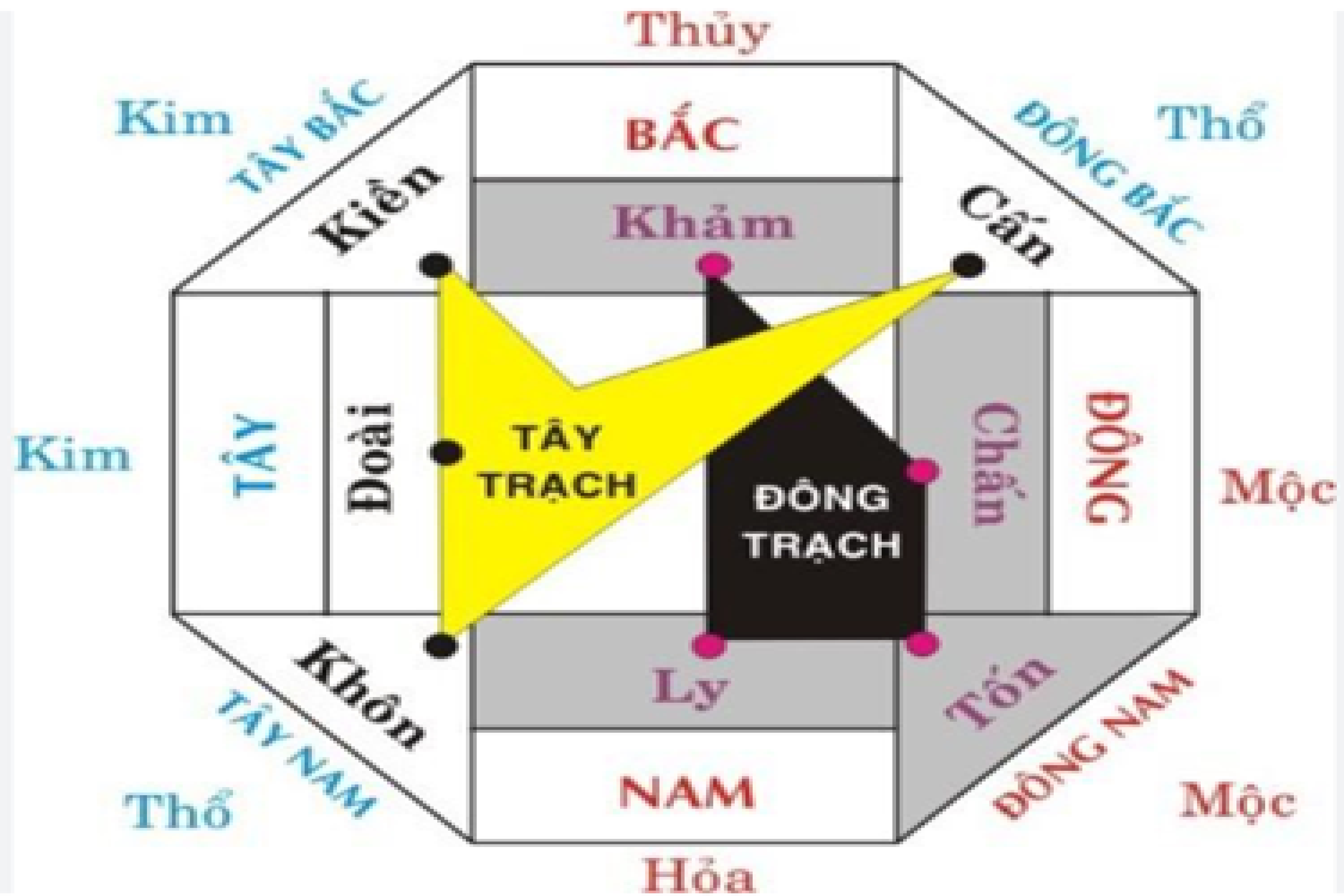 Xác định theo cung mệnh