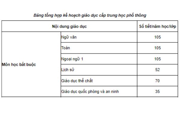 Trong chương trình giáo dục phổ thông hiện nay, các môn học bắt buộc là những môn học nào?