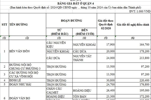 Giá đất tại Quận 4 tăng cao, gấp 10 lần giá đất cũ ở các đường lớn. 