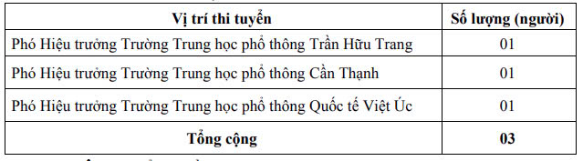 Sở Giáo dục và Đào tạo thông báo tuyển 3 chỉ tiêu chức danh lãnh đạo, quản lý cấp phòng và tương đương năm 2024