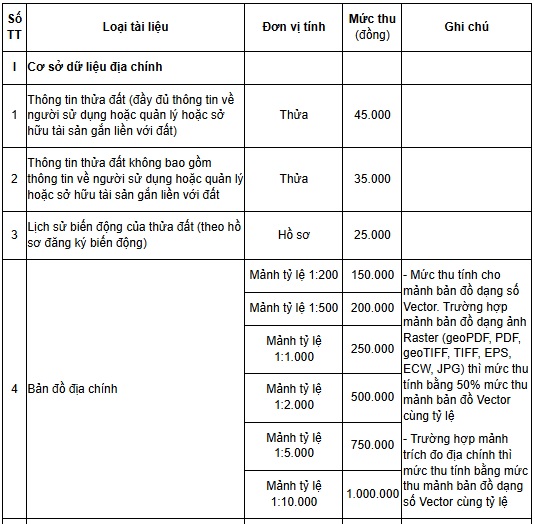 Mức thu phí khai thác và sử dụng tài liệu đất đai từ Hệ thống thông tin quốc gia về đất đai