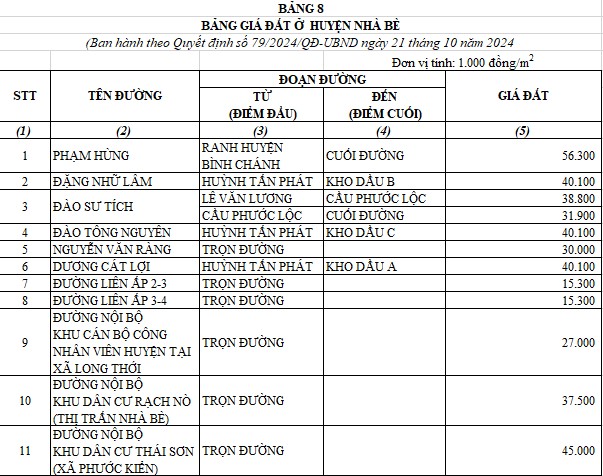 Cập nhật Bảng giá đất huyện Nhà Bè Thành phố Hồ Chí Minh từ 31/10/2024 theo Quyết định 79/2024