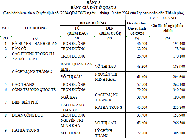 Giá đất ở Quận 3 tăng mạnh: Nhìn từ bảng giá đất điều chỉnh tại Thành phố Hồ Chí Minh năm 2024