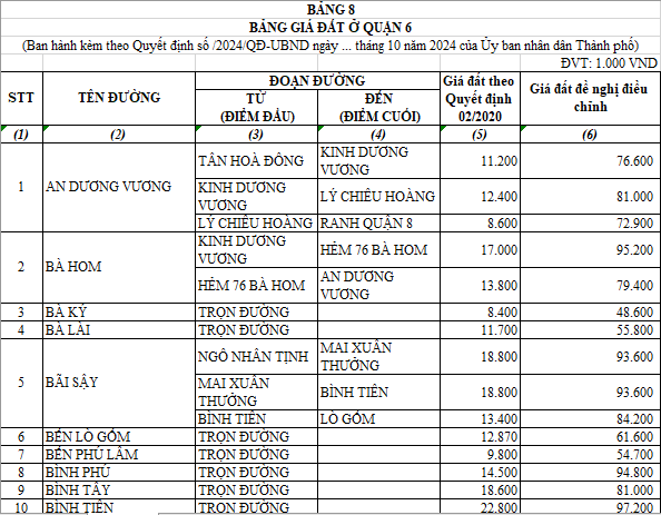 Phân tích về sự biến động giá đất ở Quận 6 theo Bảng giá đất mới 2024 tại Thành phố Hồ Chí Minh