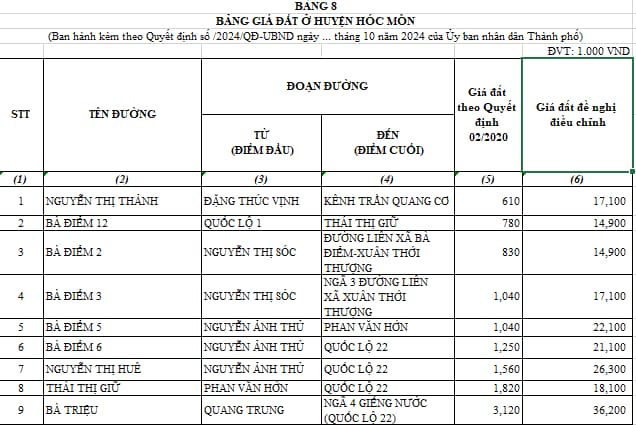 Bảng giá đất Huyện Hóc Môn từ 31/10/2024 đến hết năm 2025: Tại đây