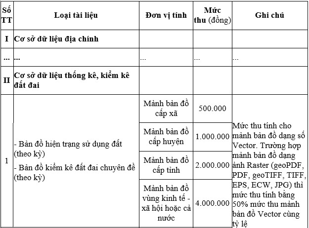 Mức phí để xem bản đồ hiện trạng sử dụng đất