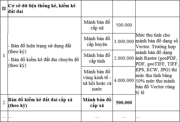 Mức phí xem bản đồ kiểm kê đất đai cấp xã (theo kỳ)