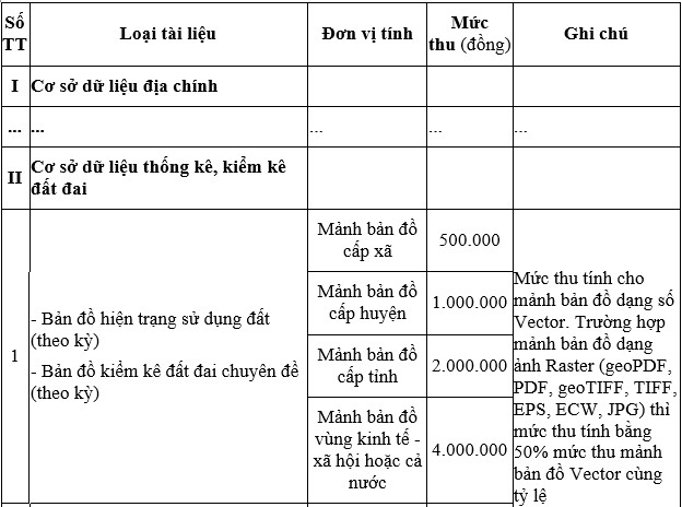 Mức phí xem bản đồ kiểm kê đất đai chuyên đề (theo kỳ)