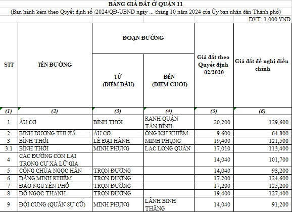 Cập nhật bảng giá đất ở Quận 11