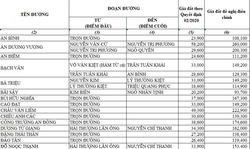 Cập nhật bảng giá đất ở Quận 5