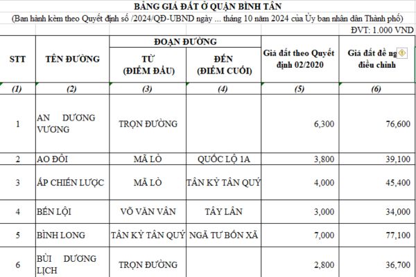 Bảng giá đất quận Bình Tân cập nhật mới nhất