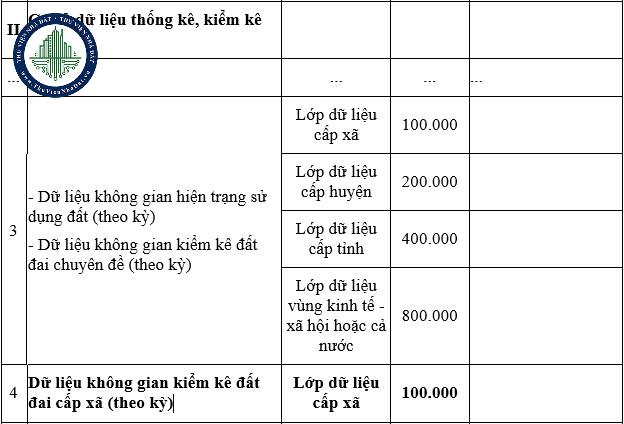 Mức phí khai thác dữ liệu không gian kiểm kê đất đai cấp xã (theo kỳ)