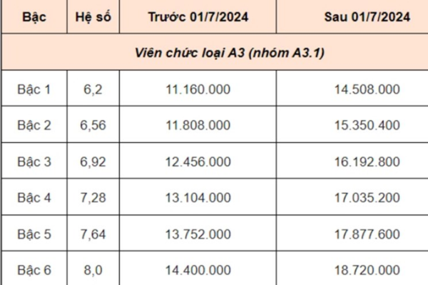 Mức lương của Trung tướng từ ngày 01/7/2018 được quy định như thế nào?