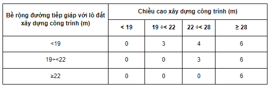 Quy định khoảng lùi tối thiểu (m) của các công trình theo bề rộng đường (giới hạn bởi các chỉ giới đường đỏ) và chiều cao xây dựng công trình